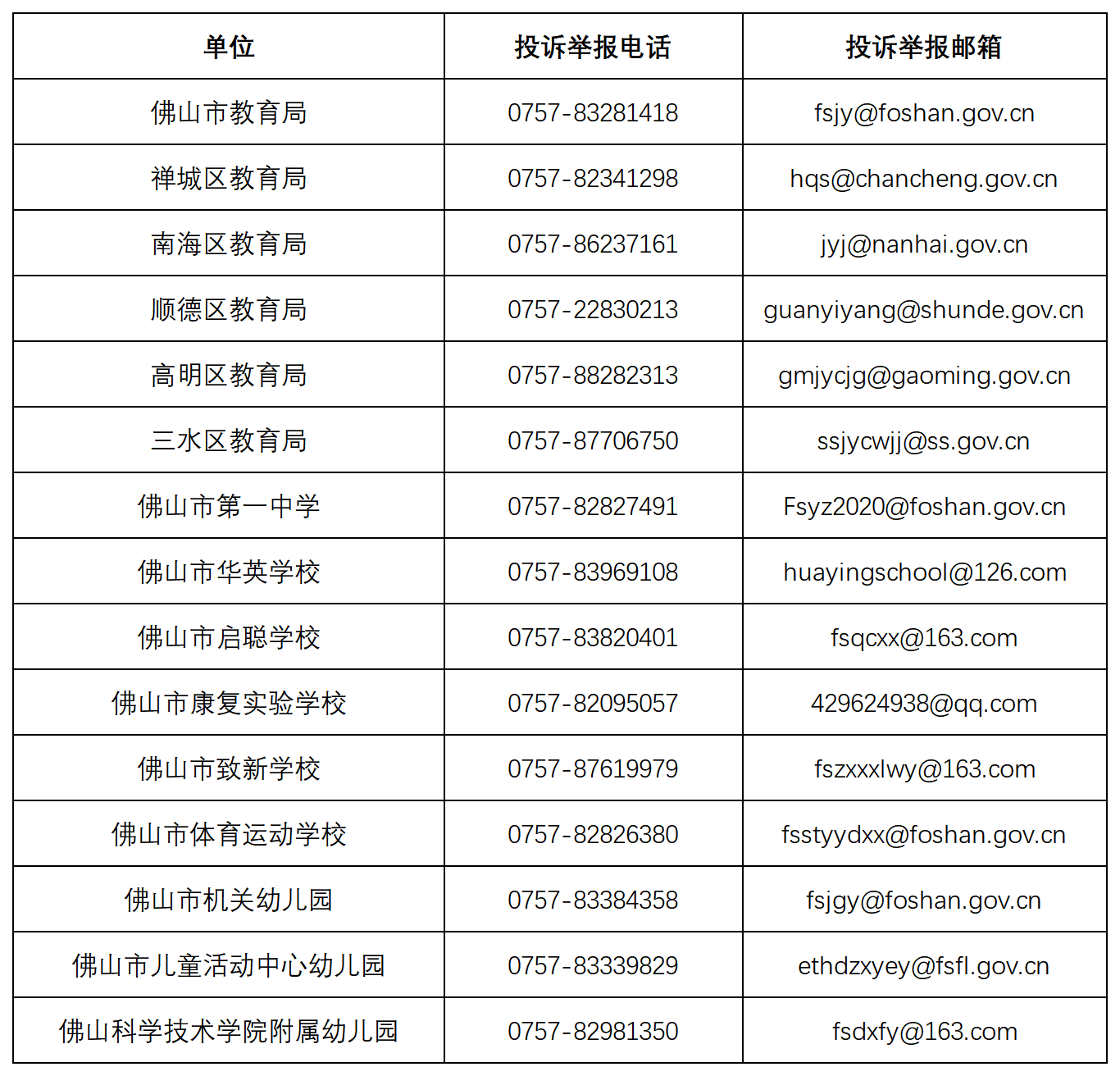 佛山市、区教育行政部门及市直各学校（园）“校园餐”专项整治举报电话和举报邮箱_Sheet1.png